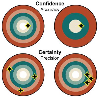 UC2 Framework - Separating confidence from certainty in risk estimation